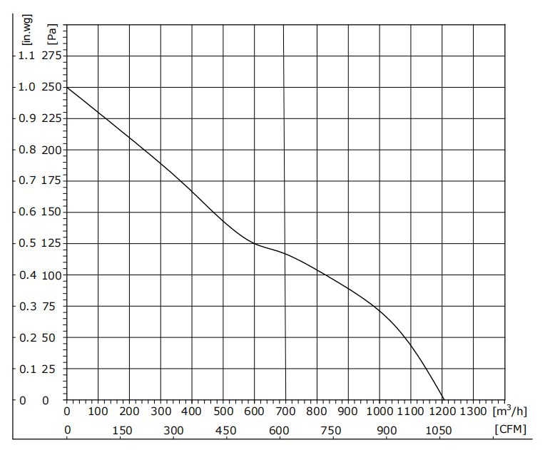 DG200-48GN-90