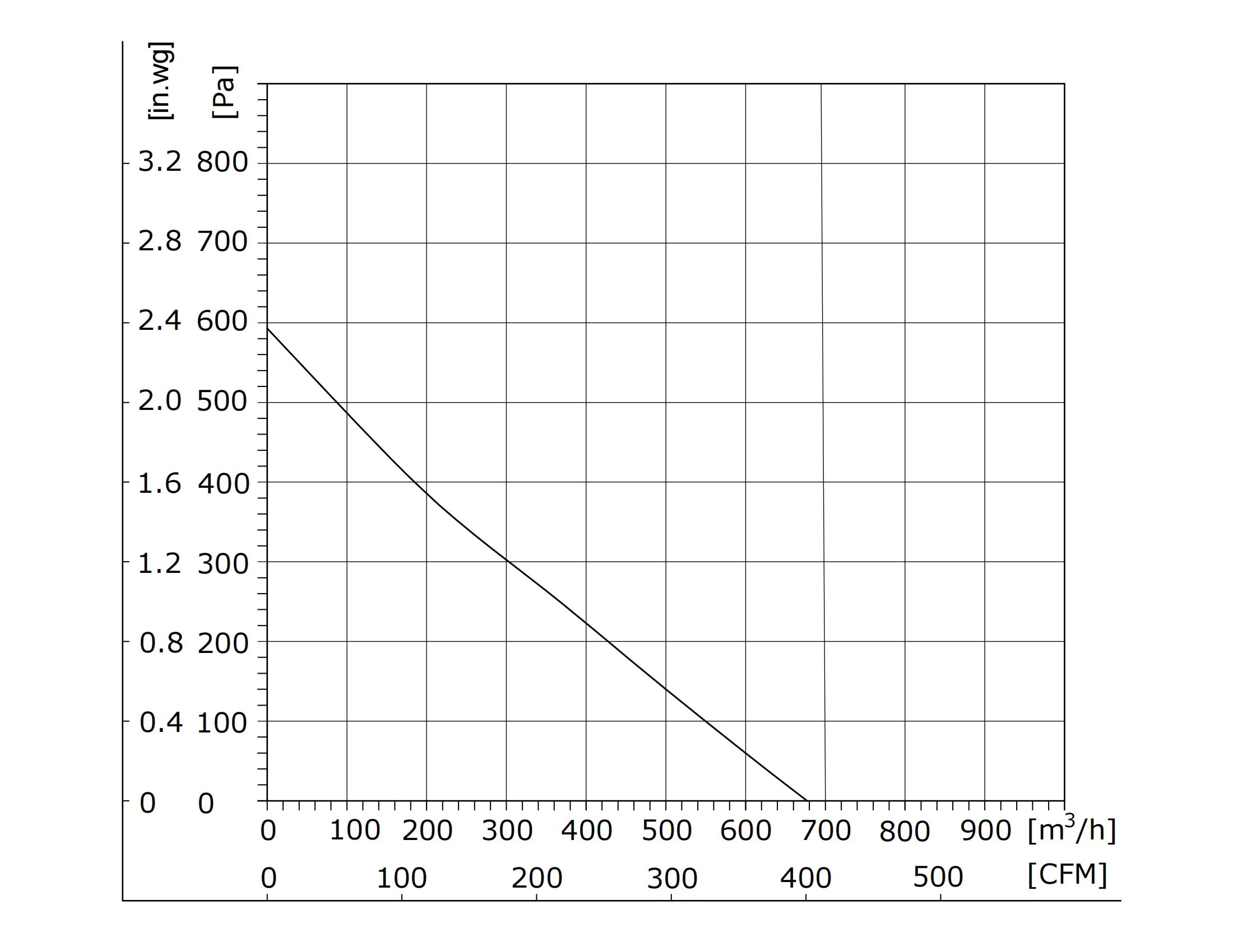 FP3G220-2APY-90-150mm Ec Circular Duct Fan-PQ_00